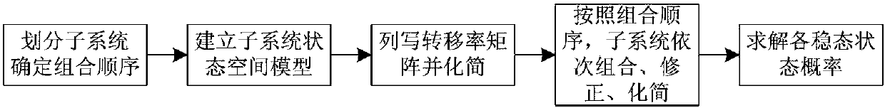 A Calculation Method Applicable to Transition Rate Matrix of Combination State-Space Model