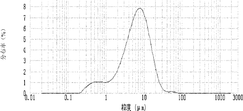 Preparation method of multilevel-coated multivariate composite lithium ...