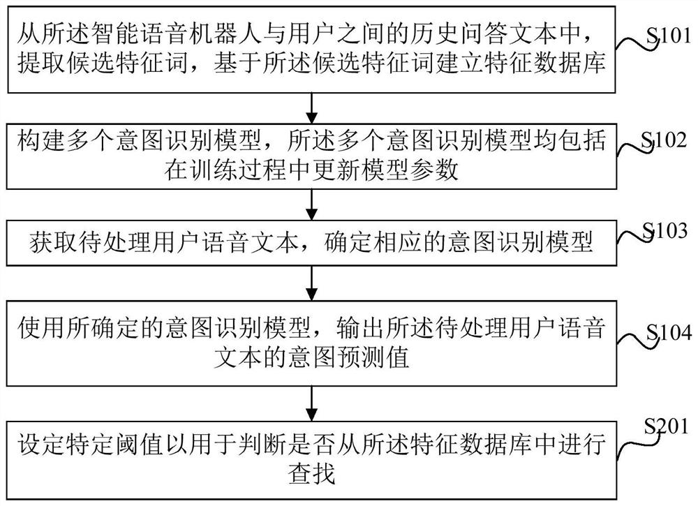 User intention recognition method and device, and computer equipment