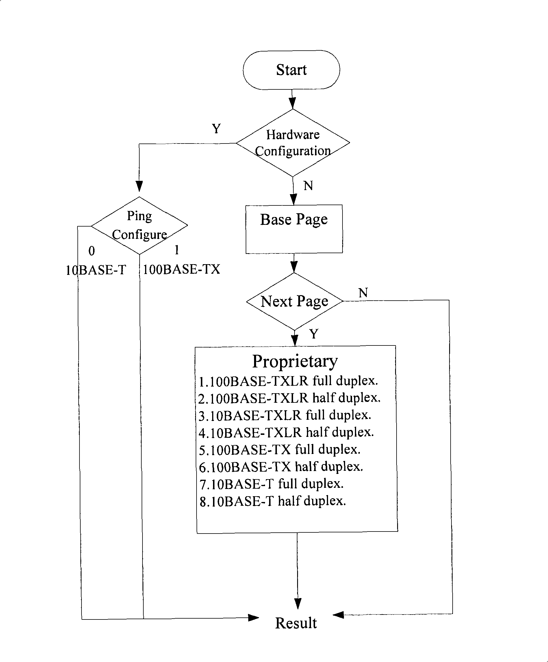 Self-negotiation method for implementing long-distance Ethernet operation mode in Ethernet