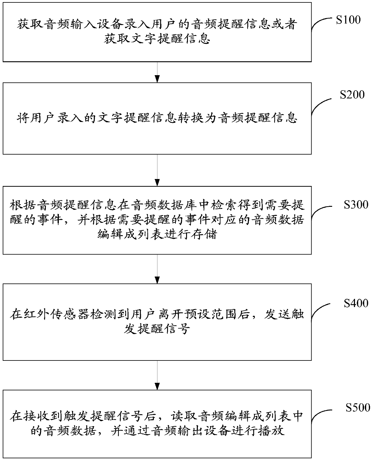 Voice memo prompting method and device