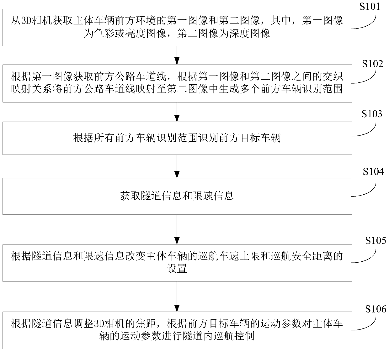 Vehicle driving automatic control method and device