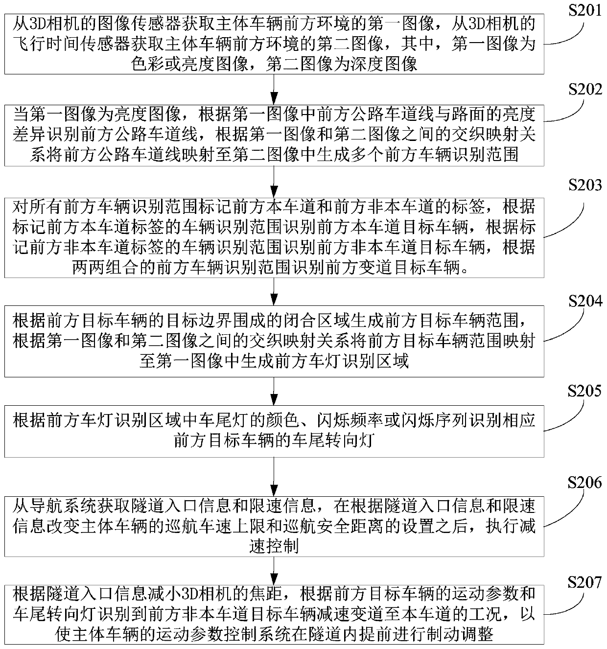 Vehicle driving automatic control method and device