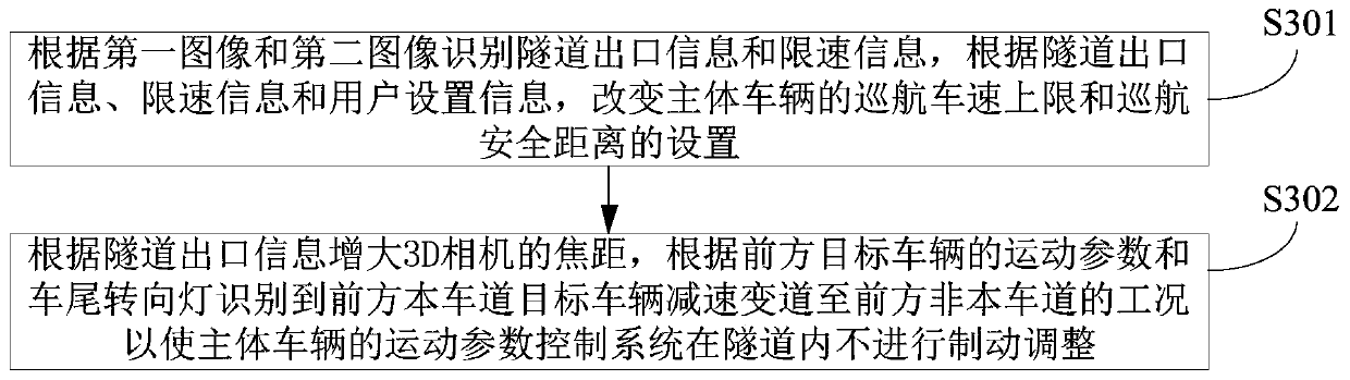 Vehicle driving automatic control method and device