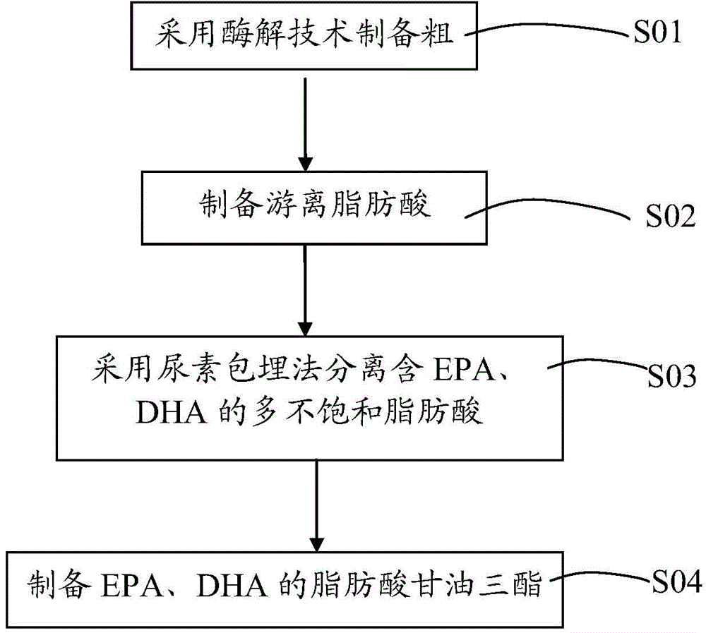 Method of extracting DHA and EPA in type of triglyceride from deep-sea fish