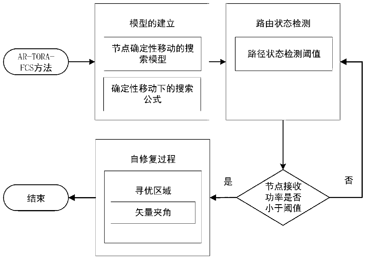 TORA protocol self-adaptive restoration method based on flooding control mechanism