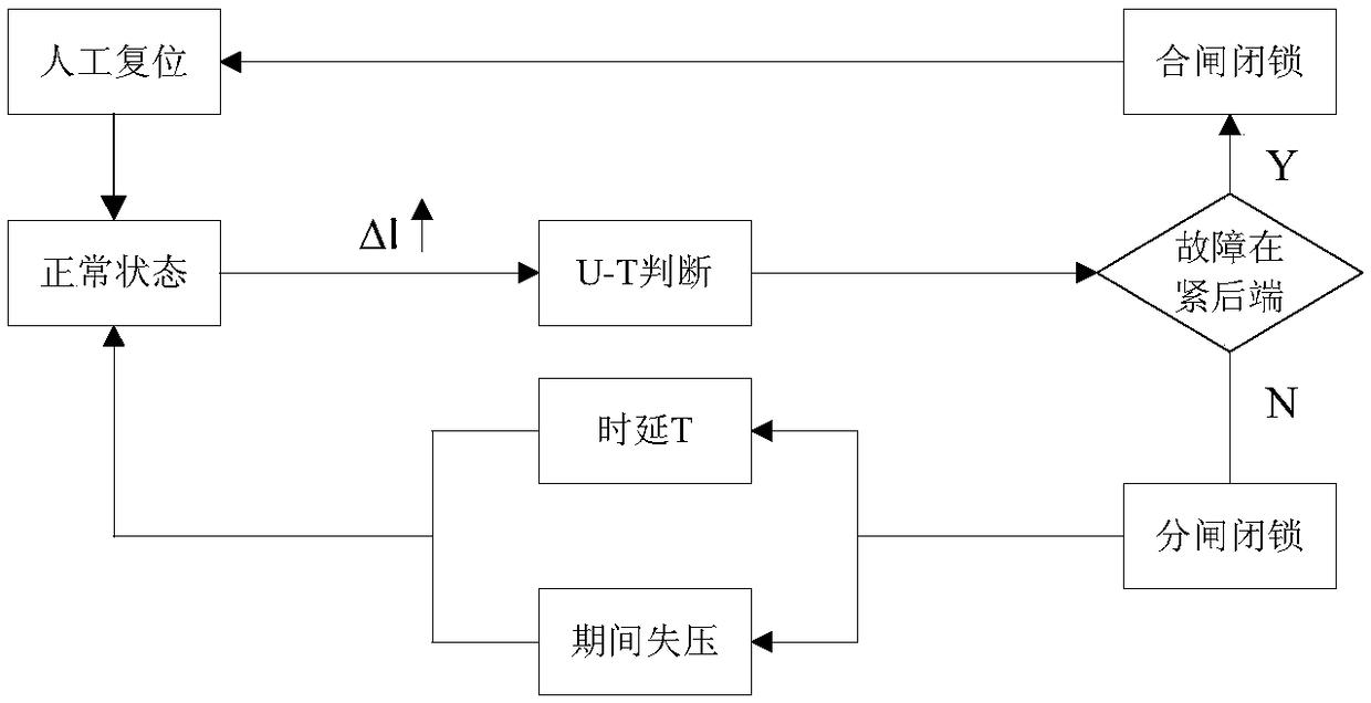 Distribution network automatic local control and centralized control combination optimization method