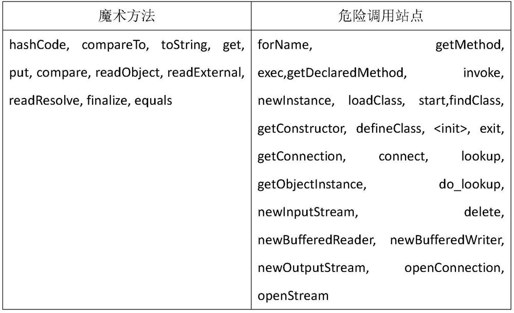 Reflection-guided Java deserialization call chain mining method and system