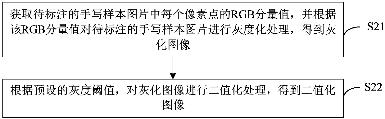 Handwritten sample picture label method, device, computer device and storage medium