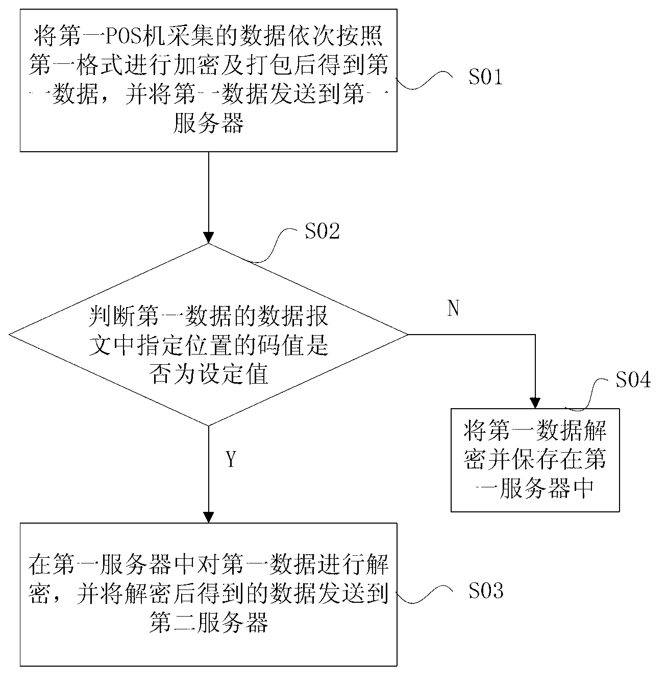 Method, device and system for transmitting data of bank POS (point of sale) machine