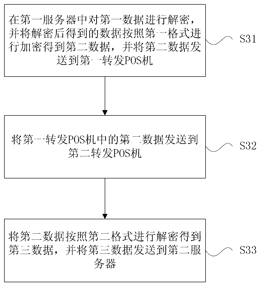 Method, device and system for transmitting data of bank POS (point of sale) machine