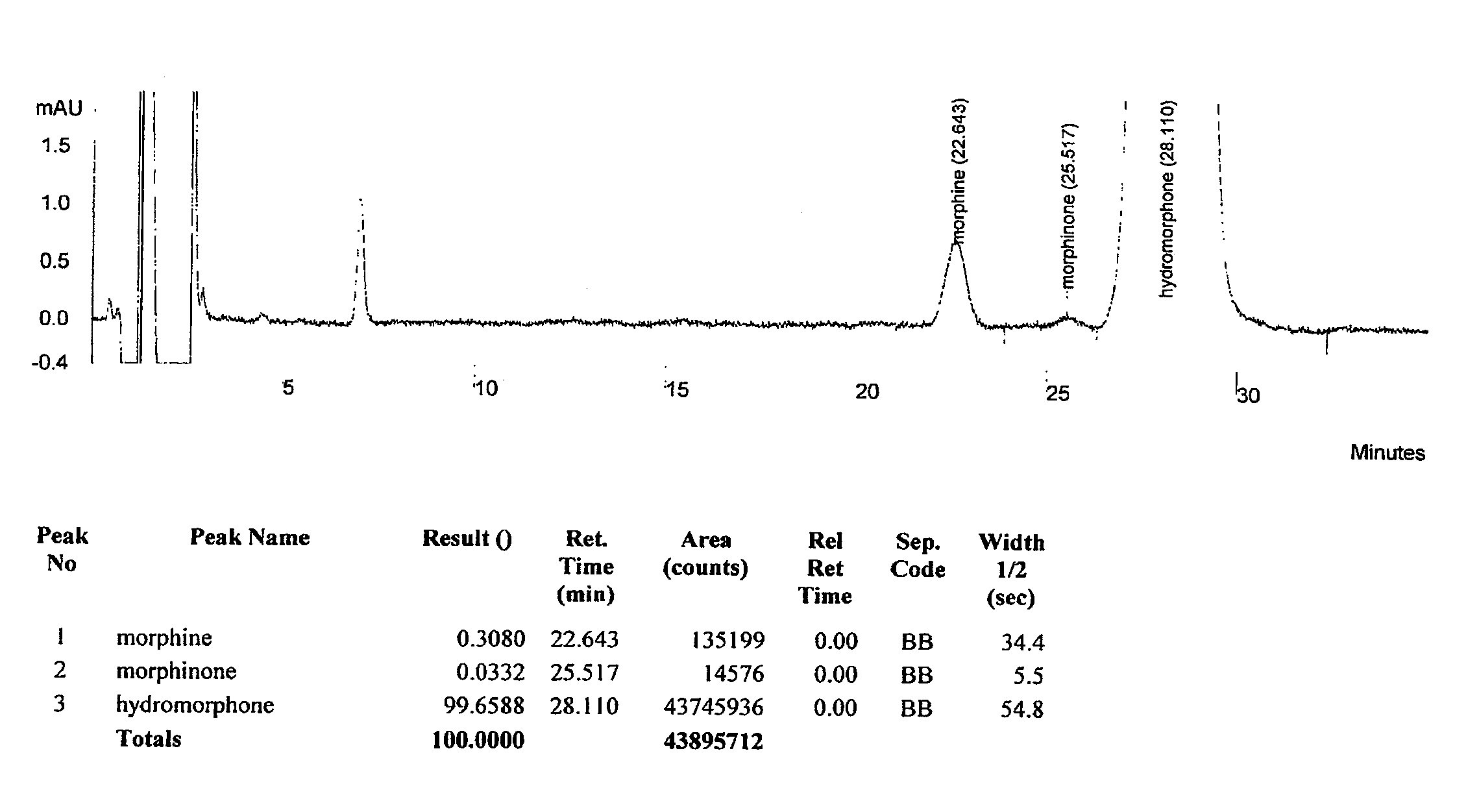 HPLC method for separation and detection of hydromorphone and related opioid pharmacophores