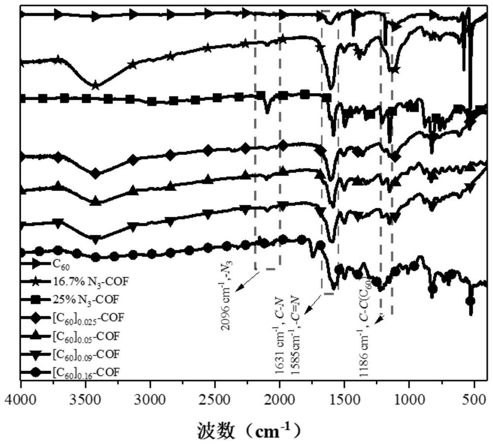 Fullerene C60 material loaded by imine covalent organic framework, preparation method of fullerene C60 material and application of fullerene C60 material to supercapacitor