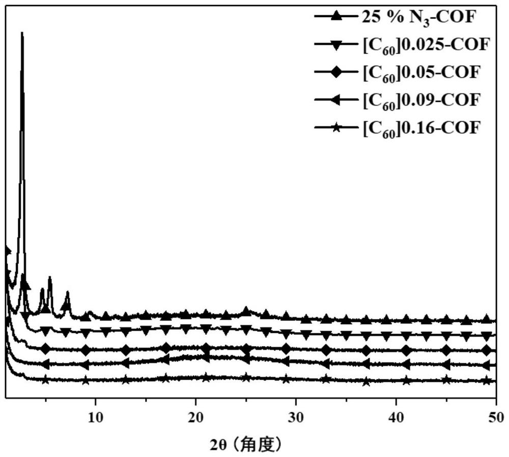 Fullerene C60 material loaded by imine covalent organic framework, preparation method of fullerene C60 material and application of fullerene C60 material to supercapacitor