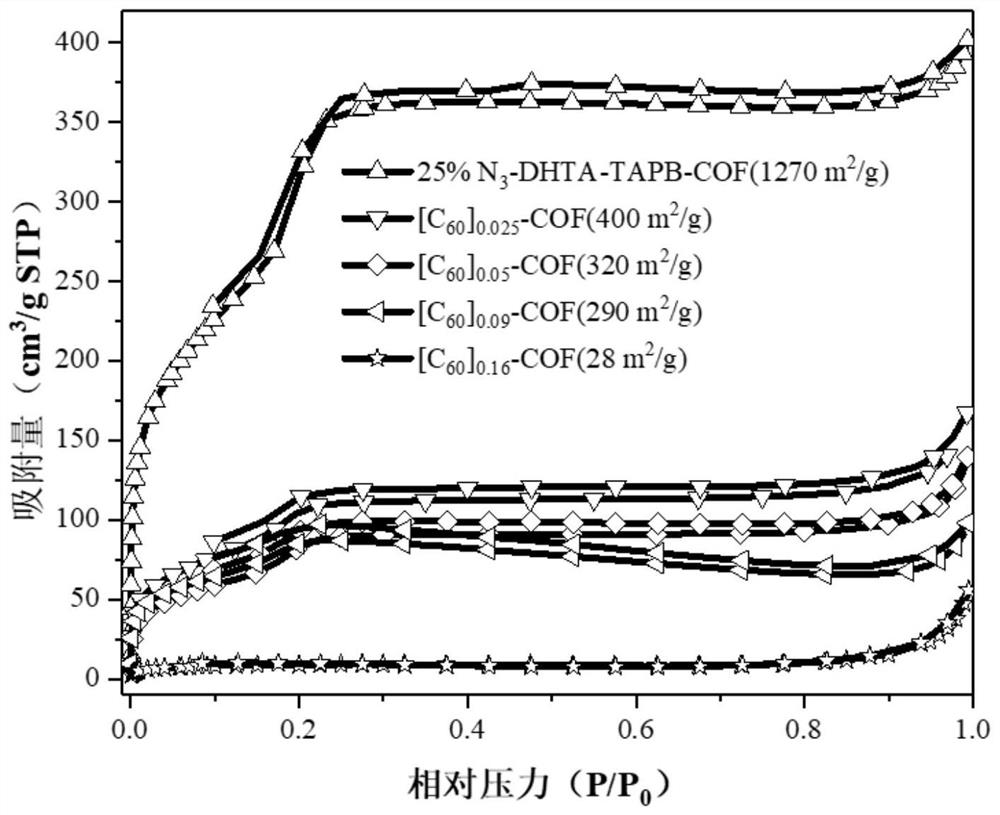 Fullerene C60 material loaded by imine covalent organic framework, preparation method of fullerene C60 material and application of fullerene C60 material to supercapacitor