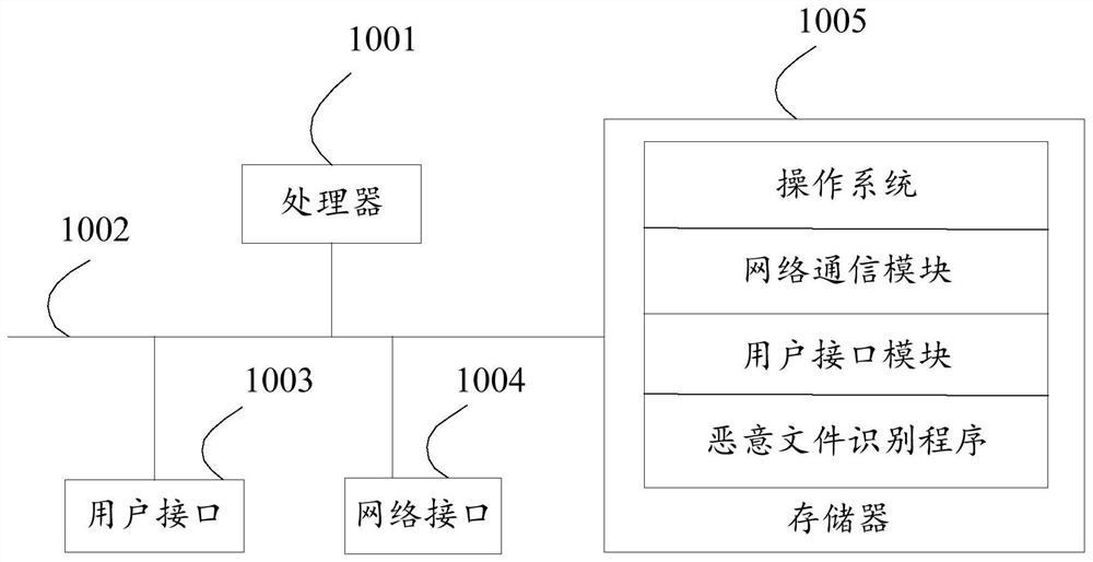 Malicious file identification method and device, equipment and storage medium