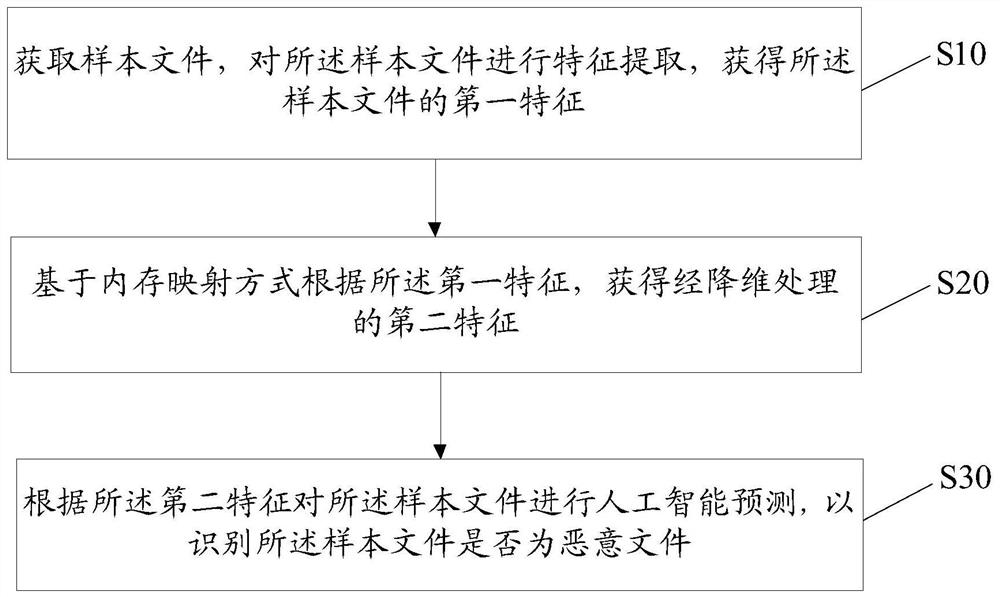 Malicious file identification method and device, equipment and storage medium