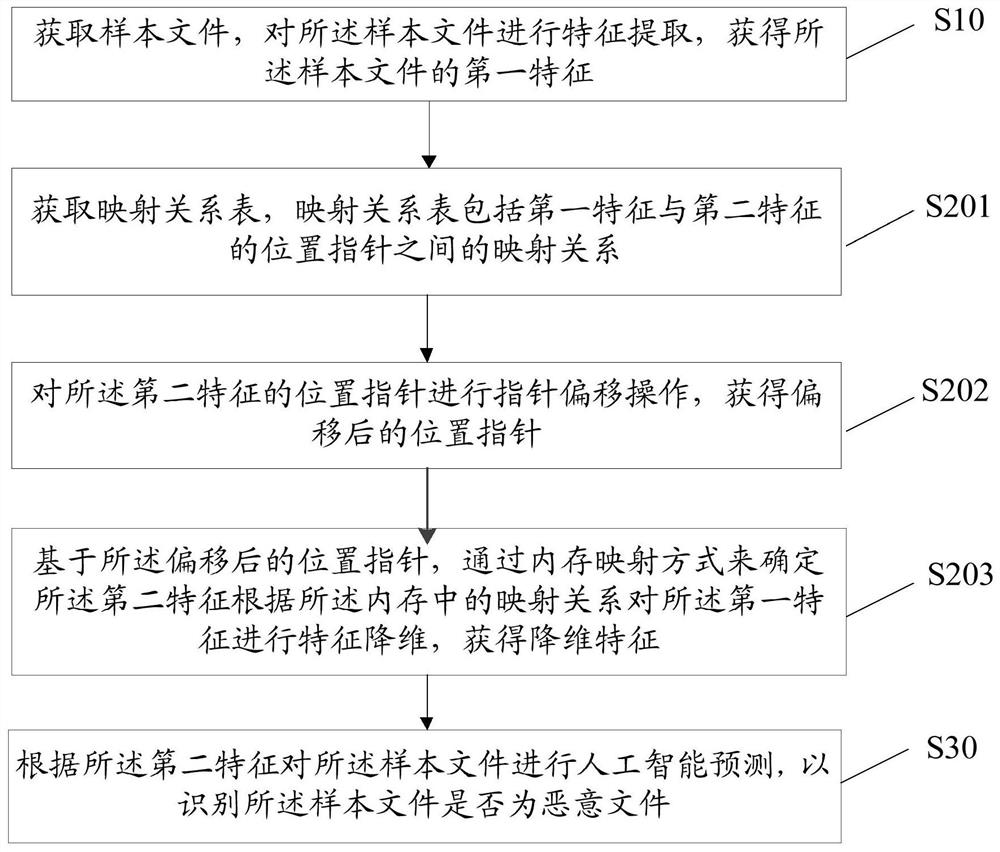 Malicious file identification method and device, equipment and storage medium