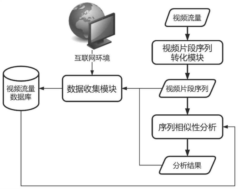 Encrypted video traffic content analysis method based on sequence similarity