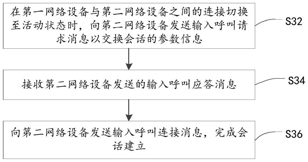 Communication method, device, electronic device and storage medium