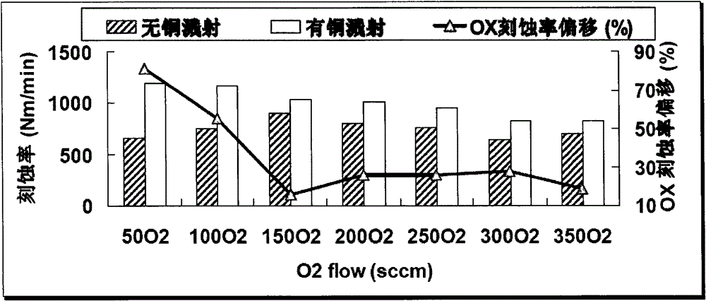 A kind of copper process plasma etching method