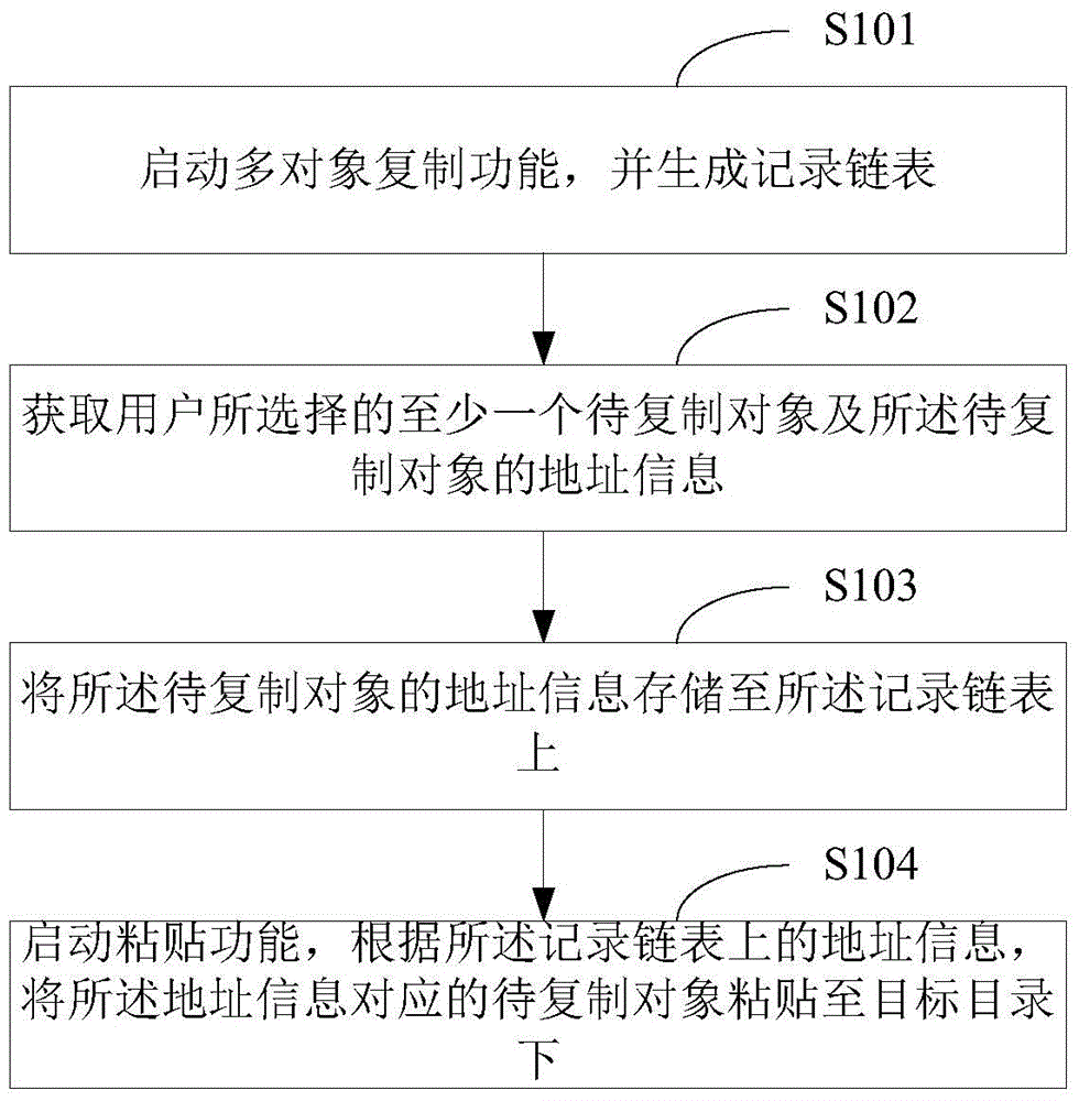 Multi-object copy method and device
