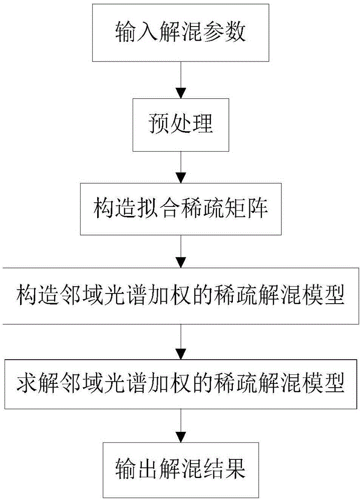 Hyperspectral Image Sparse Unmixing Method Based on Neighborhood Spectral Weighting