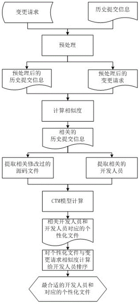 Software-fix-orientated individualized task recommendation method based on co-correlativity topic model