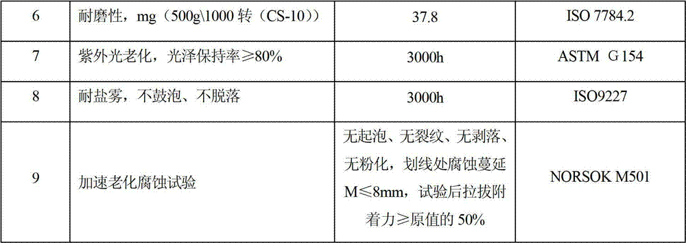 Durable polyurethane finish capable of resisting marine-atmosphere environment, and preparation method thereof