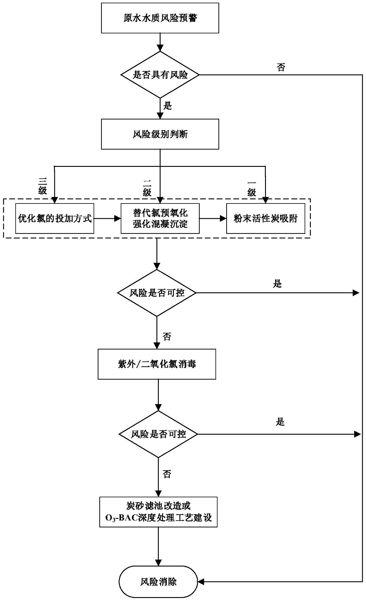 Whole-flow multi-barrier control system and method for aldehyde halide disinfection byproducts in drinking water