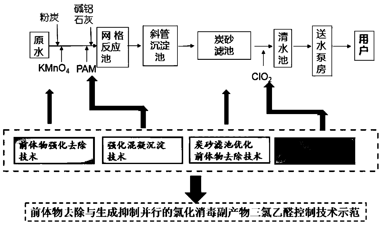 Whole-flow multi-barrier control system and method for aldehyde halide disinfection byproducts in drinking water