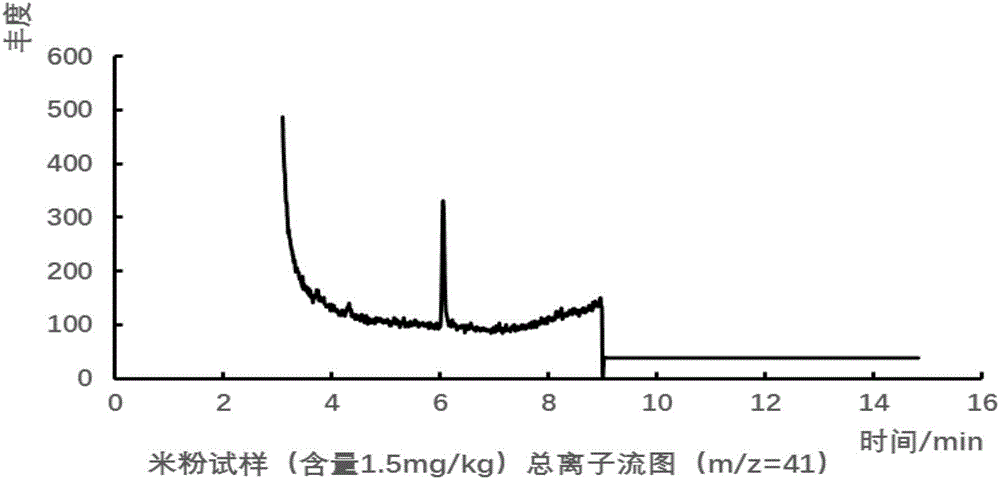 Rice flavour oily taste quantitative detection method and application thereof