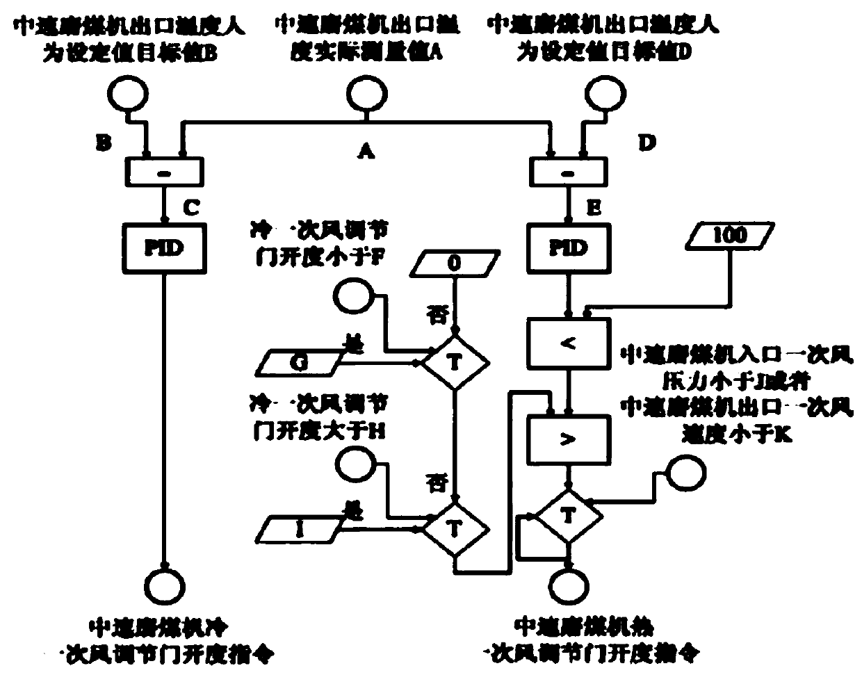 Optimal method for outlet temperature control of medium-speed pulverizers in thermal power units