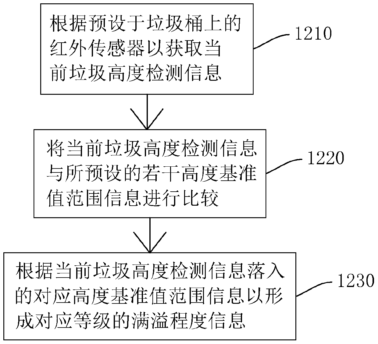 Garbage collection management method and system, storage medium and control terminal
