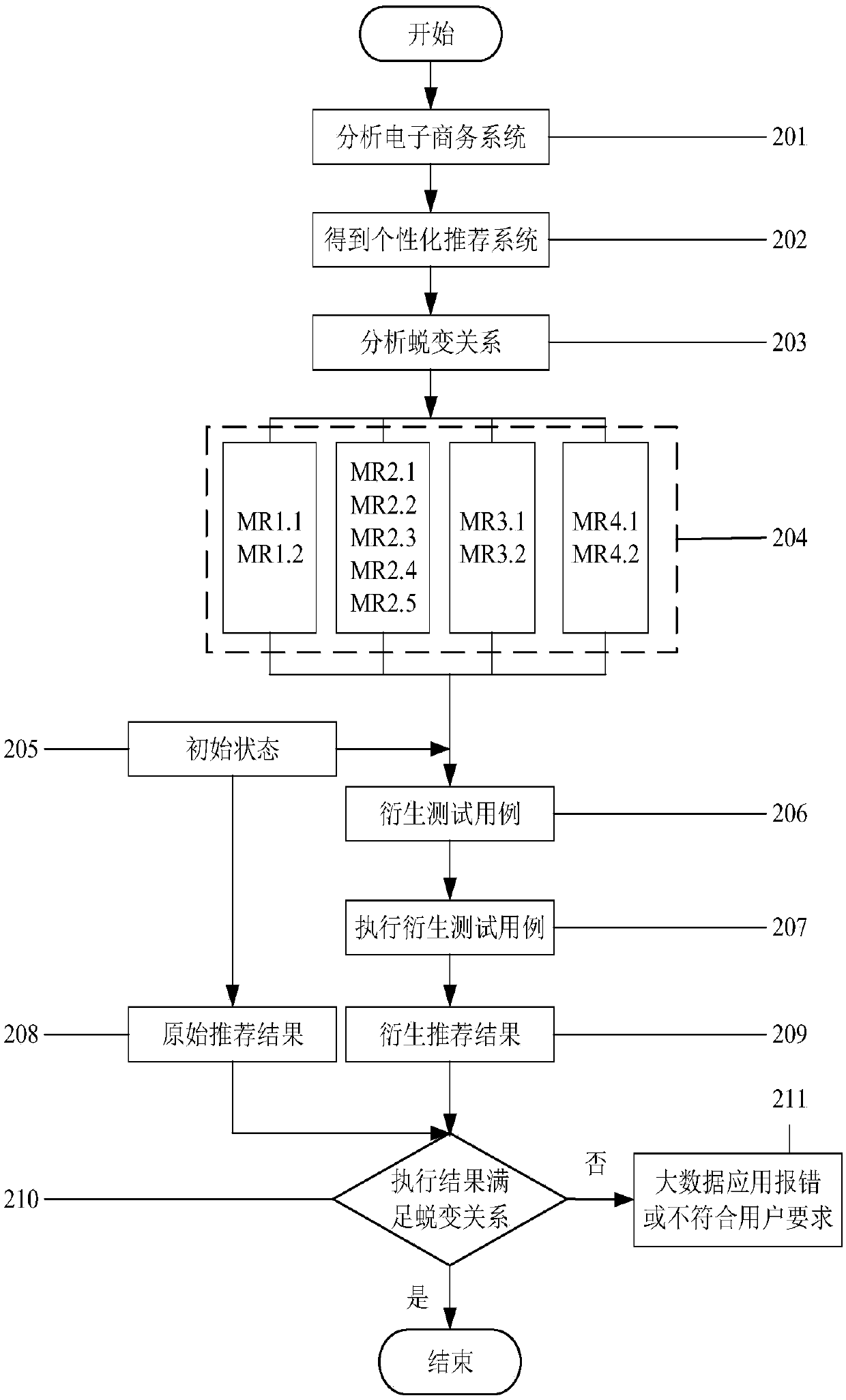 User-oriented big data personalized recommendation system metamorphic test method