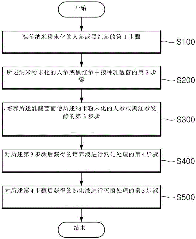 Manufacturing method of fermented ginseng or fermented black-red ginseng extract containing active ginsenoside with improved absorption rate