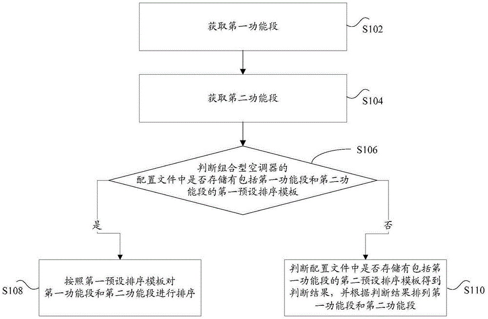 Combined air conditioner and ordering method and device thereof
