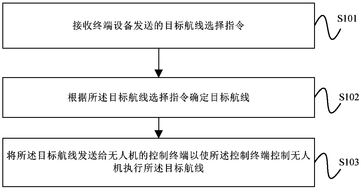 Route assignment method, server, terminal device, control device and system