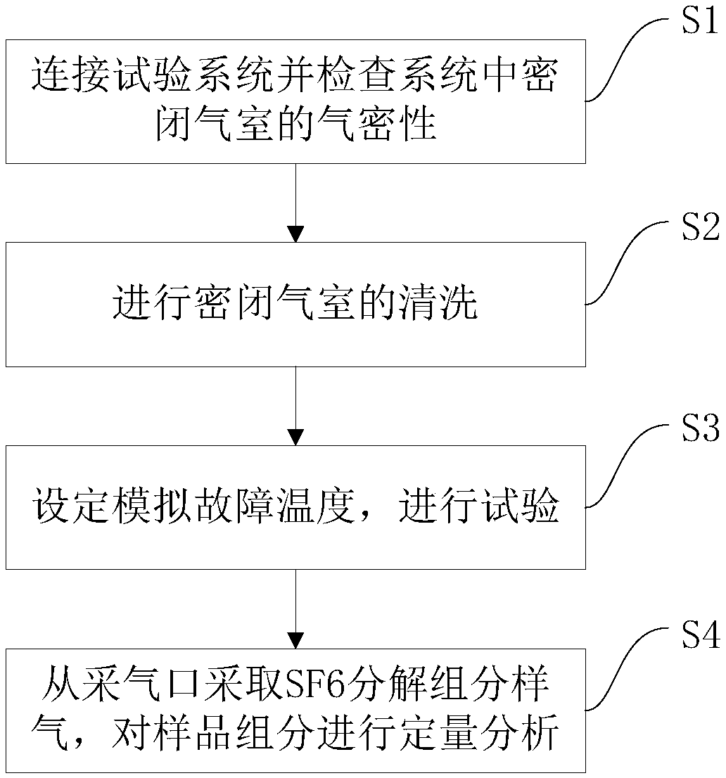 Test method for decomposition characteristics of sulfur hexafluoride at different overheat fault temperatures