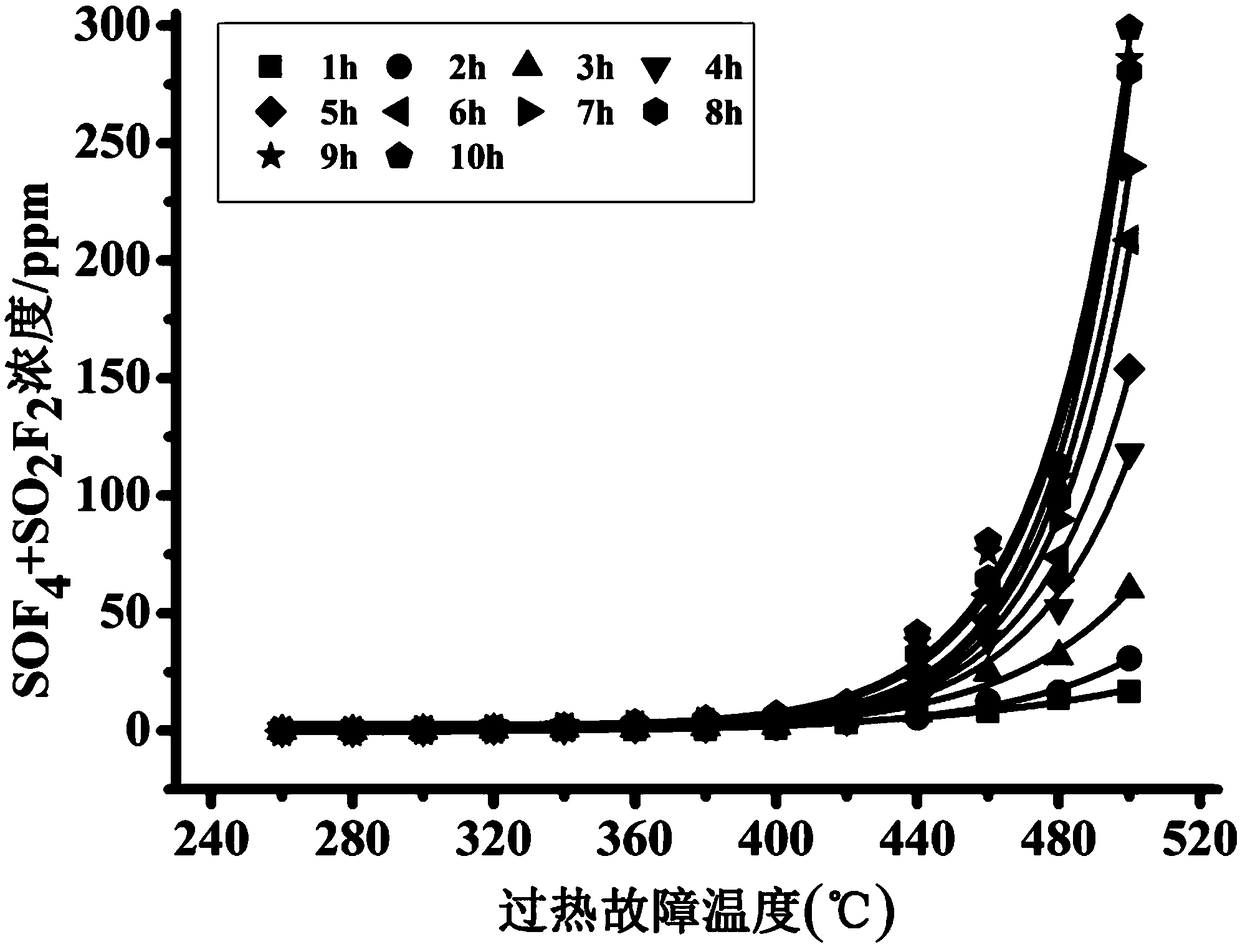 Test method for decomposition characteristics of sulfur hexafluoride at different overheat fault temperatures