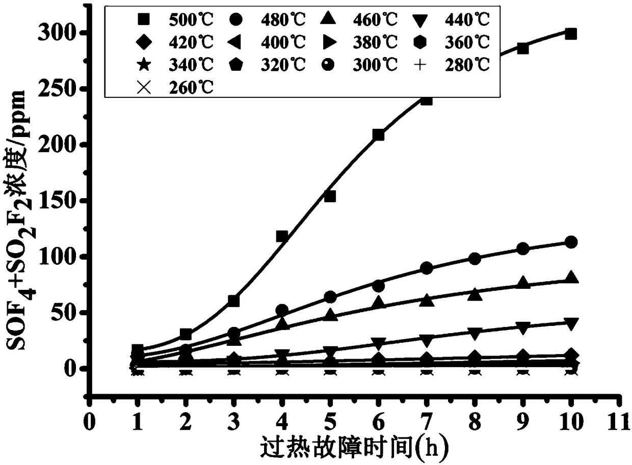 Test method for decomposition characteristics of sulfur hexafluoride at different overheat fault temperatures