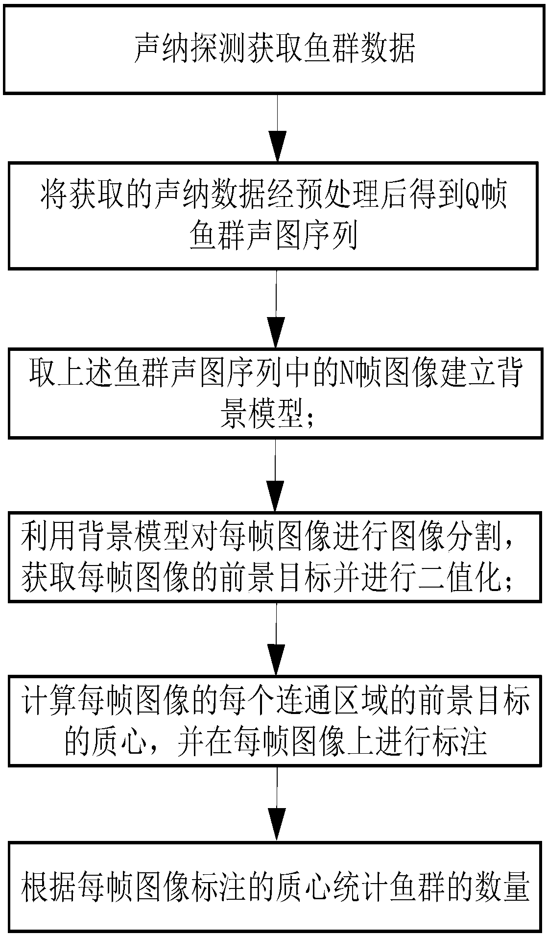 Method for counting number of fish schools