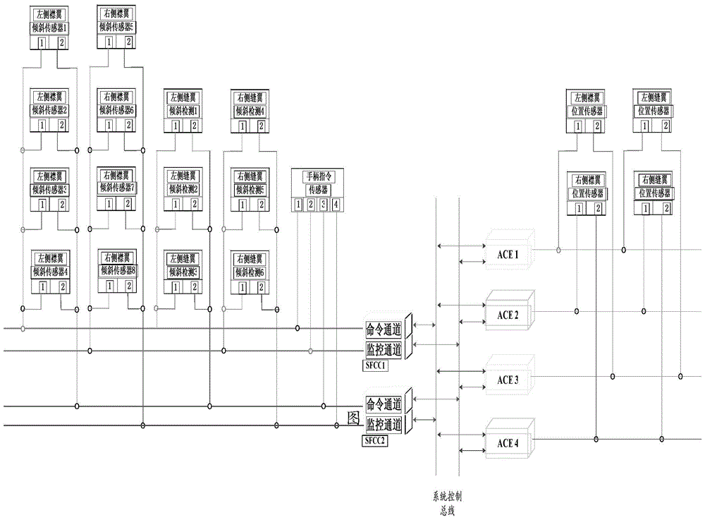 A Distributed Large Aircraft Flap Control Computer System