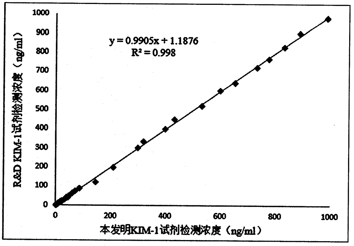 KIM-1 detection kit based on bimolecular fluorescence complementary technology as well as preparation and use methods