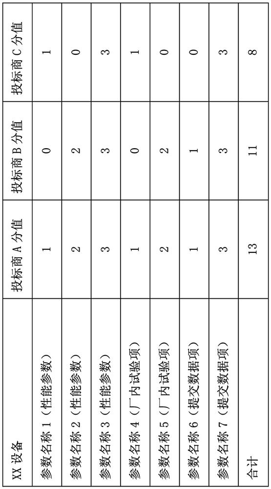 Bid evaluation method, hydropower station material purchasing management process and data realization system and method