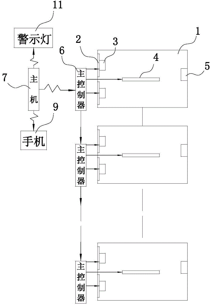 Multi-room cascade-connection control safety system based on wireless control and sensing detection