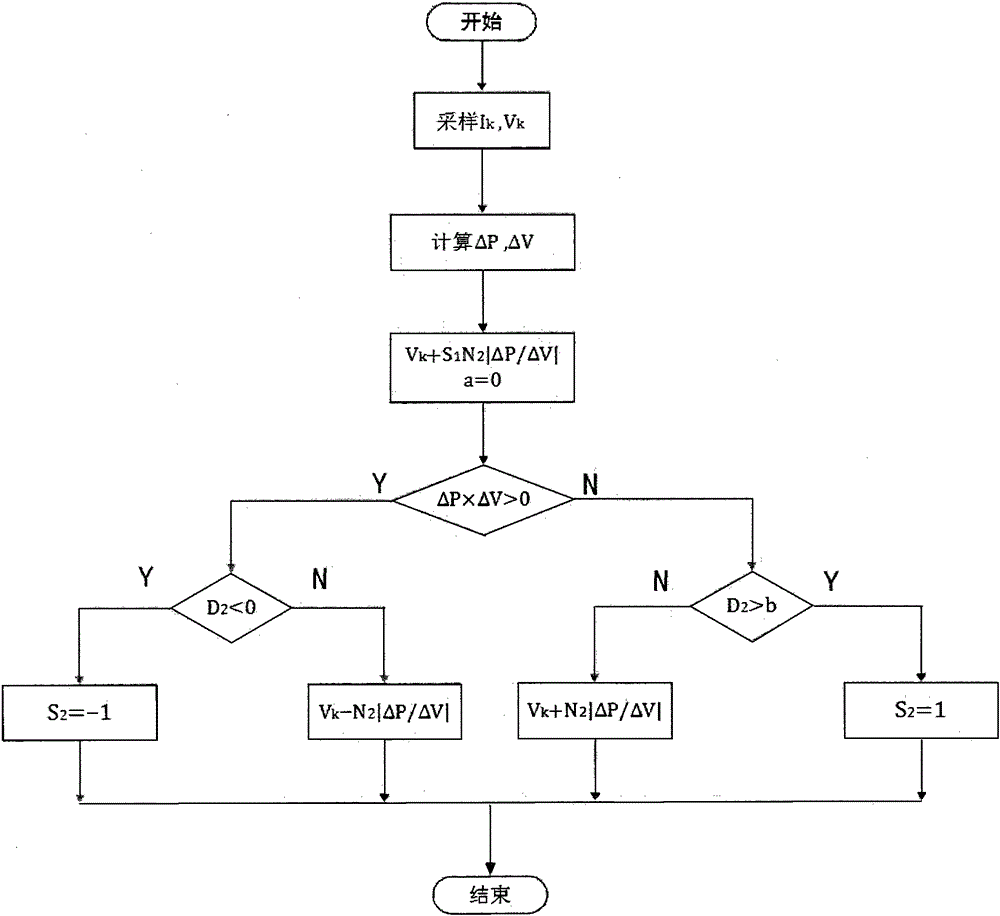 A double disturbance mppt control method for photovoltaic power generation system