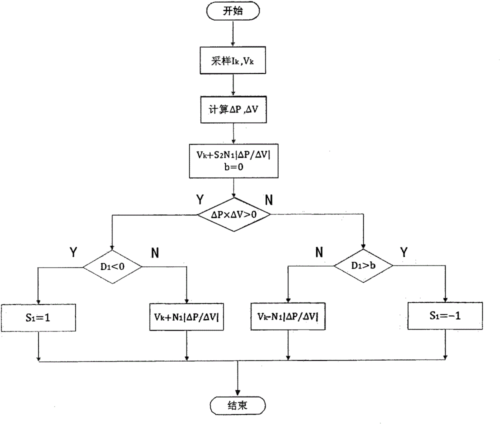 A double disturbance mppt control method for photovoltaic power generation system