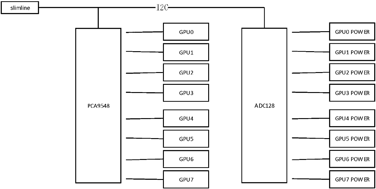 GPU box PCIE extended interconnection topology device