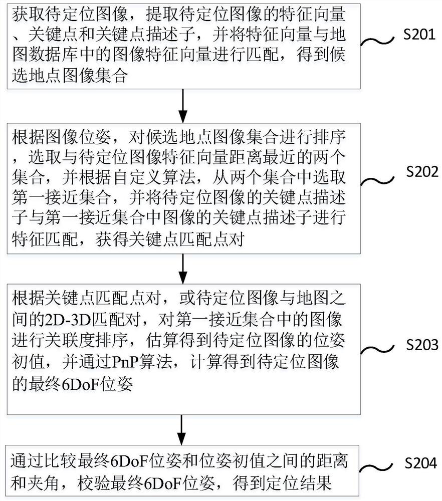 Visual positioning method, system and device combined with map information and medium